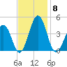 Menantico Creek entrance tide chart for Saturday, November 8, 2025