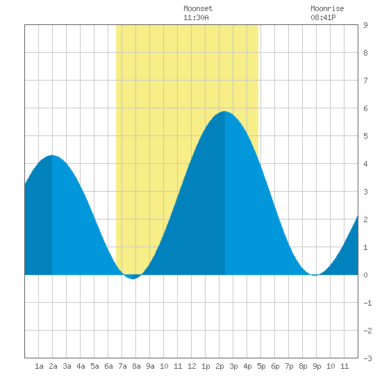 Menantico Creek entrance tide chart for Sunday, November 9, 2025