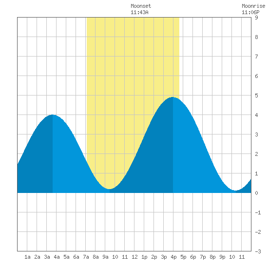 Menantico Creek entrance tide chart for Wednesday, December 10, 2025