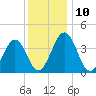 Menantico Creek entrance tide chart for Wednesday, December 10, 2025