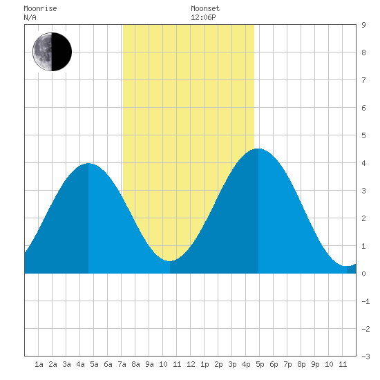 Menantico Creek entrance tide chart for Thursday, December 11, 2025