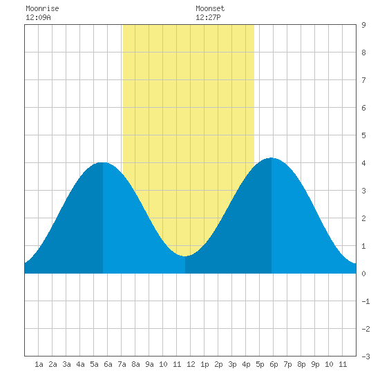 Menantico Creek entrance tide chart for Friday, December 12, 2025