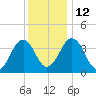 Menantico Creek entrance tide chart for Friday, December 12, 2025