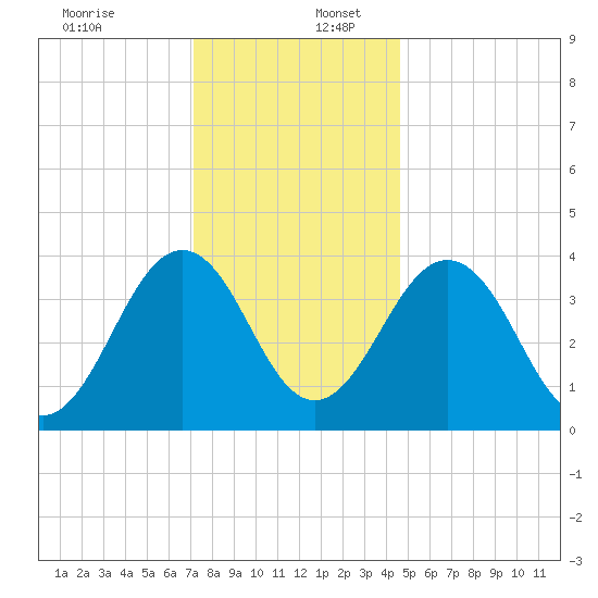 Menantico Creek entrance tide chart for Saturday, December 13, 2025