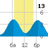 Menantico Creek entrance tide chart for Saturday, December 13, 2025
