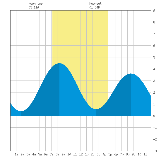 Menantico Creek entrance tide chart for Monday, December 15, 2025