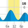 Menantico Creek entrance tide chart for Tuesday, December 16, 2025