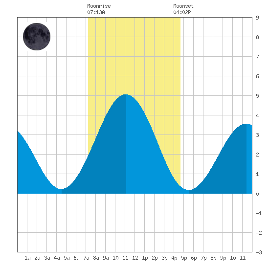Menantico Creek entrance tide chart for Friday, December 19, 2025