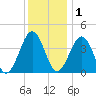 Menantico Creek entrance tide chart for Monday, December 1, 2025