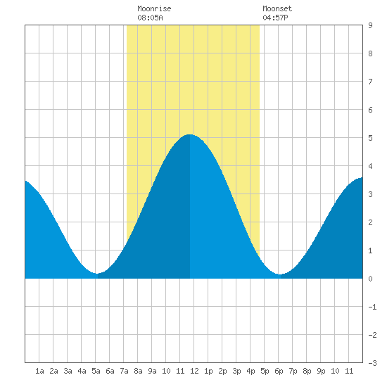 Menantico Creek entrance tide chart for Saturday, December 20, 2025