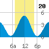 Menantico Creek entrance tide chart for Saturday, December 20, 2025