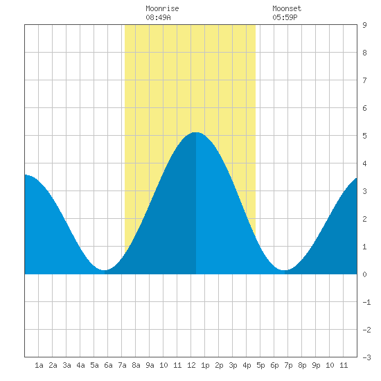 Menantico Creek entrance tide chart for Sunday, December 21, 2025