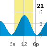Menantico Creek entrance tide chart for Sunday, December 21, 2025