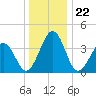Menantico Creek entrance tide chart for Monday, December 22, 2025