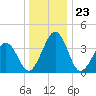 Menantico Creek entrance tide chart for Tuesday, December 23, 2025