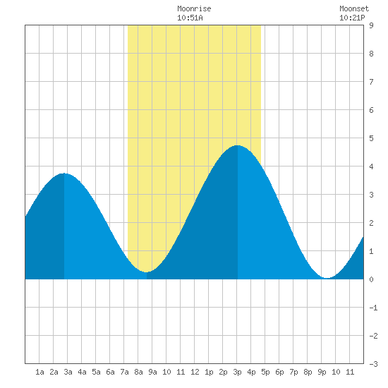 Menantico Creek entrance tide chart for Thursday, December 25, 2025