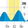 Menantico Creek entrance tide chart for Friday, December 26, 2025