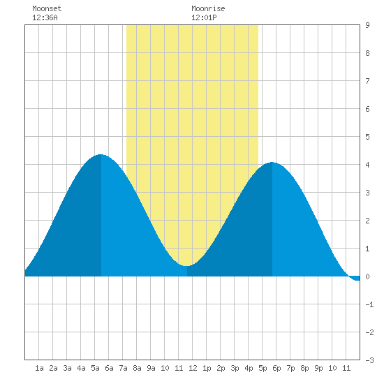 Menantico Creek entrance tide chart for Sunday, December 28, 2025