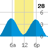 Menantico Creek entrance tide chart for Sunday, December 28, 2025