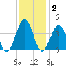 Menantico Creek entrance tide chart for Tuesday, December 2, 2025