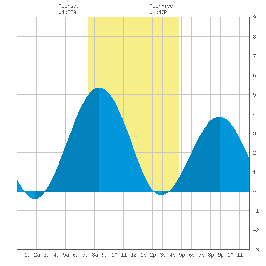 Menantico Creek entrance tide chart for Wednesday, December 31, 2025