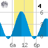 Menantico Creek entrance tide chart for Thursday, December 4, 2025