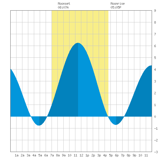 Menantico Creek entrance tide chart for Friday, December 5, 2025