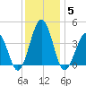 Menantico Creek entrance tide chart for Friday, December 5, 2025