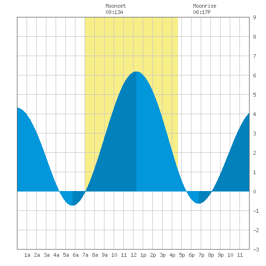 Menantico Creek entrance tide chart for Saturday, December 6, 2025