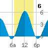 Menantico Creek entrance tide chart for Saturday, December 6, 2025
