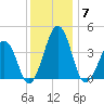 Menantico Creek entrance tide chart for Sunday, December 7, 2025