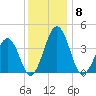 Menantico Creek entrance tide chart for Monday, December 8, 2025