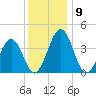 Menantico Creek entrance tide chart for Tuesday, December 9, 2025