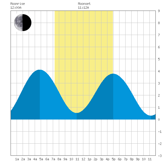 Menantico Creek entrance tide chart for Saturday, January 10, 2026
