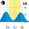 Menantico Creek entrance tide chart for Saturday, January 10, 2026
