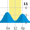 Menantico Creek entrance tide chart for Sunday, January 11, 2026