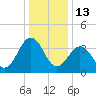 Menantico Creek entrance tide chart for Tuesday, January 13, 2026