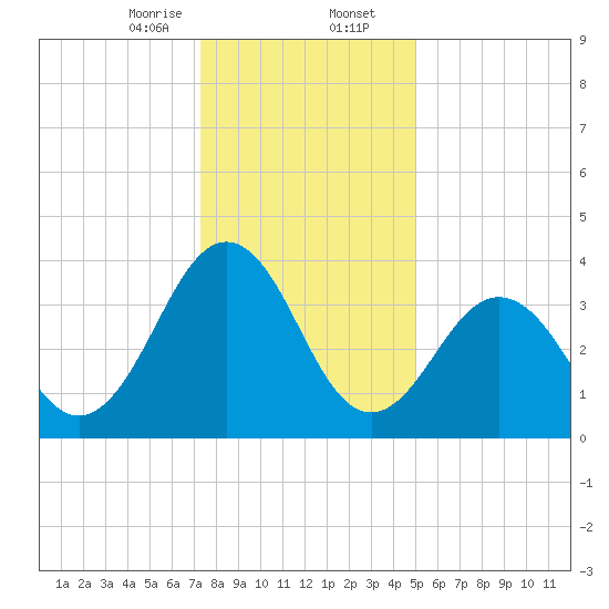 Menantico Creek entrance tide chart for Wednesday, January 14, 2026