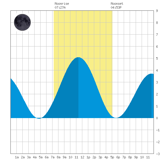 Menantico Creek entrance tide chart for Sunday, January 18, 2026