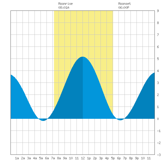 Menantico Creek entrance tide chart for Monday, January 19, 2026