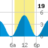 Menantico Creek entrance tide chart for Monday, January 19, 2026