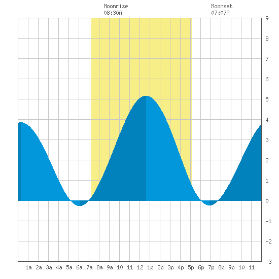 Menantico Creek entrance tide chart for Tuesday, January 20, 2026