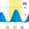 Menantico Creek entrance tide chart for Wednesday, January 21, 2026