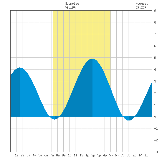 Menantico Creek entrance tide chart for Thursday, January 22, 2026