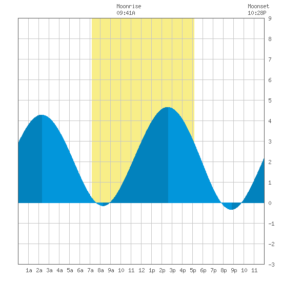 Menantico Creek entrance tide chart for Friday, January 23, 2026