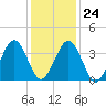Menantico Creek entrance tide chart for Saturday, January 24, 2026