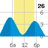 Menantico Creek entrance tide chart for Monday, January 26, 2026