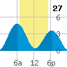 Menantico Creek entrance tide chart for Tuesday, January 27, 2026