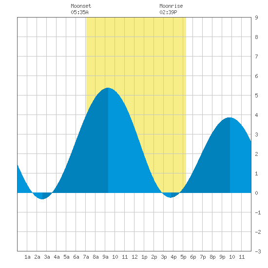 Menantico Creek entrance tide chart for Friday, January 30, 2026