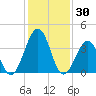 Menantico Creek entrance tide chart for Friday, January 30, 2026